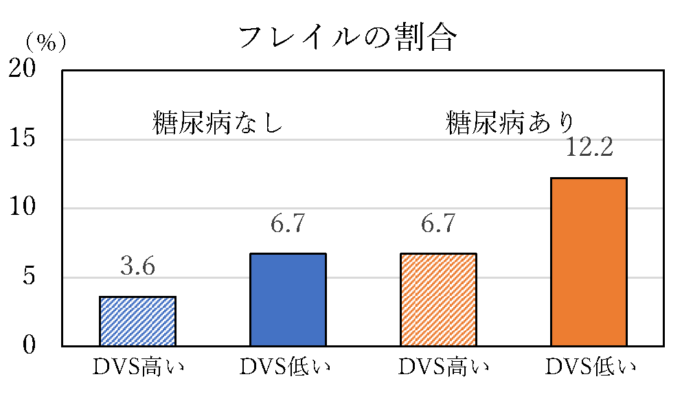 糖尿病とDVSの組合せにおけるフレイルの割合