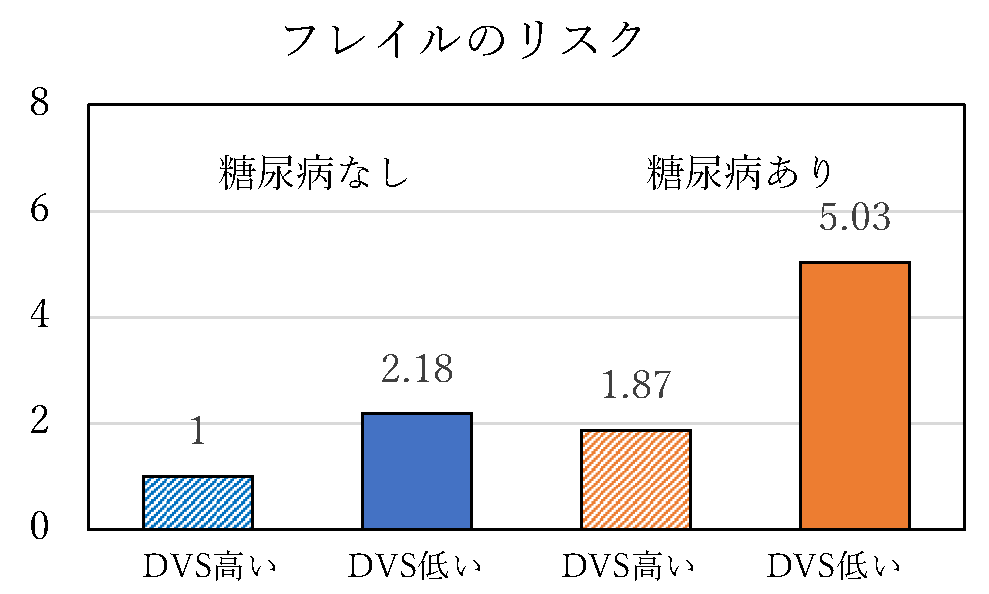 糖尿病とDVSの組合せにおけるフレイルのリスク（調整済み）