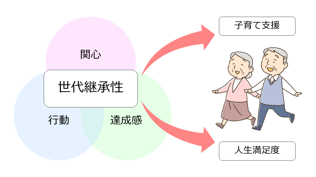 高齢者の経験や知識を若い世代へ継承するために｜地方独立行政法人