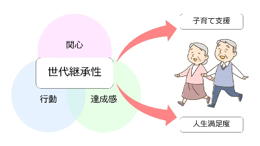 高齢者の経験や知識を若い世代へ継承するために｜地方独立行政法人