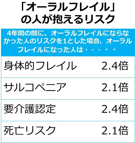 オーラルフレイルがもたらす影響
