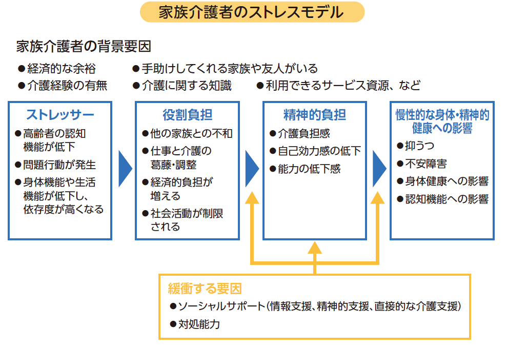 家族介護者のストレスモデル