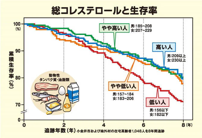 総コレステロールと生存率