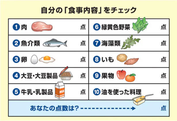 自分の「食事内容」をチェック