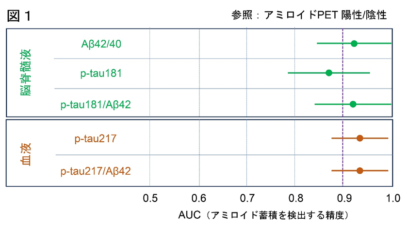 血漿p-tau217は脳アミロイド蓄積に対して脳脊髄液バイオマーカーと同等の検出精度を示す－多施設共同前向き臨床試験で実証－02