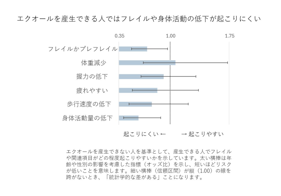 腸内細菌によるエクオール産生能とフレイルの関連を明らかに― 板橋健康長寿縦断研究からの成果―