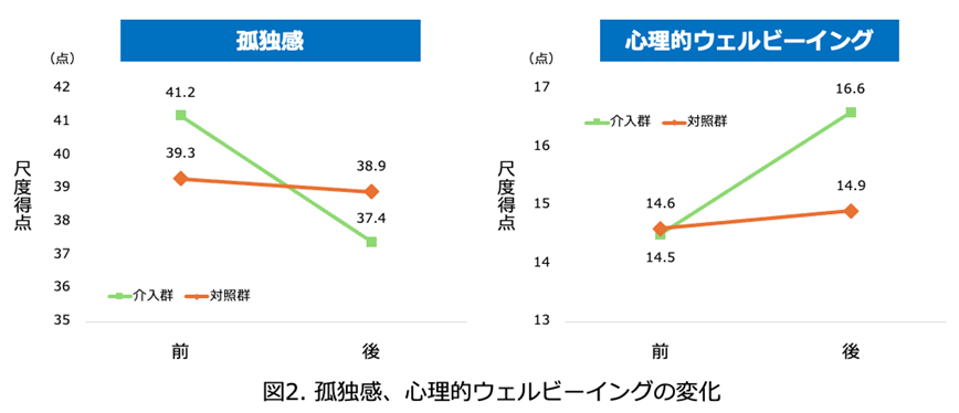 ロボット介在型コミュニケーションで高齢者の孤独感が改善：無作為比較試験による効果検証と質的分析によるメカニズムの解明03