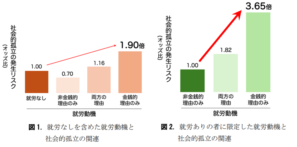 高齢者の孤立を防ぐカギは「働く理由」 就労のやりがいが孤立リスクを下げる可能性:2.5年の追跡研究01