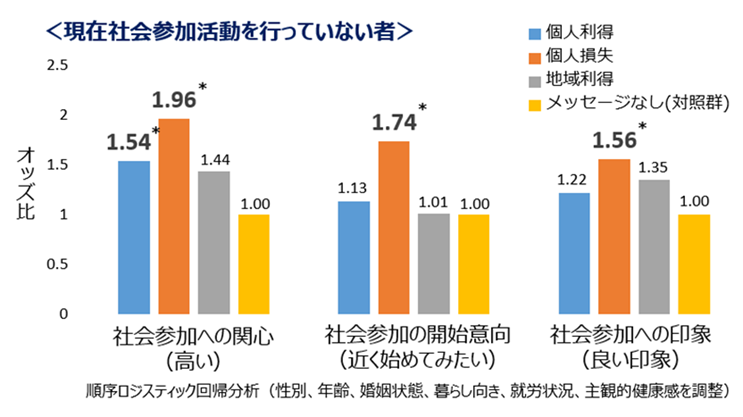 高齢者の社会参加を促すには「得より損」:ナッジを活用したメッセージで社会参加活動の関心が2倍に