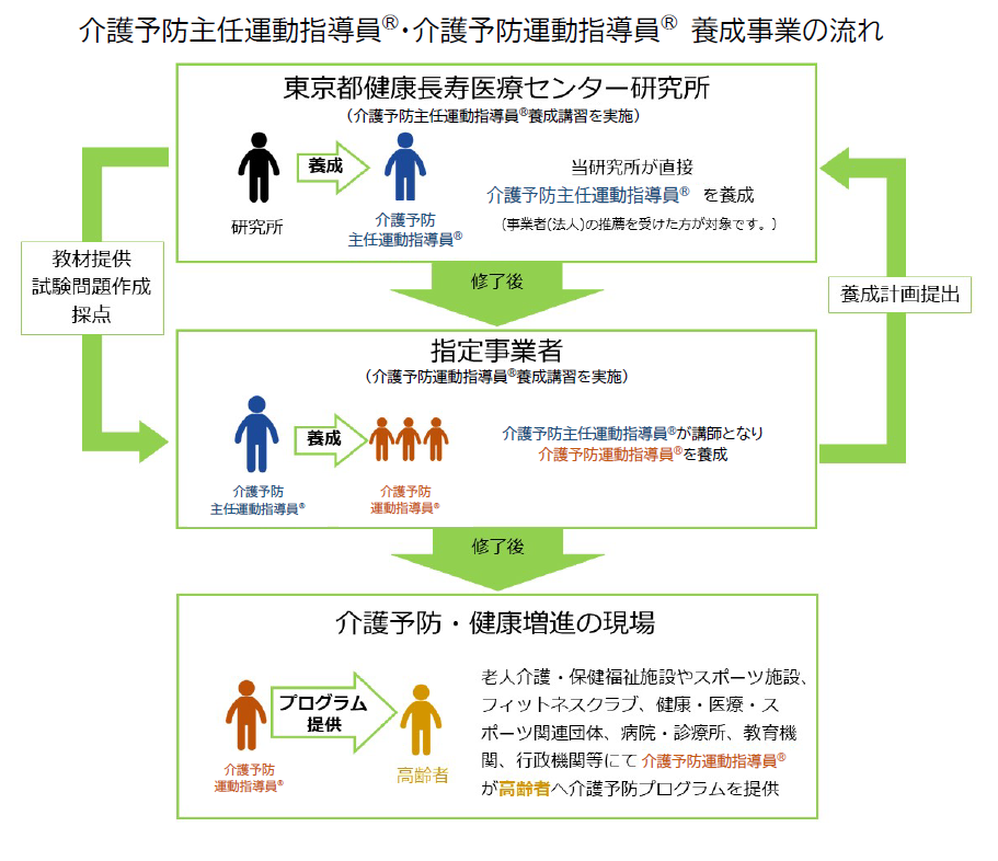 介護予防主任運動指導員®・介護予防運動指導員®養成事業の流れ