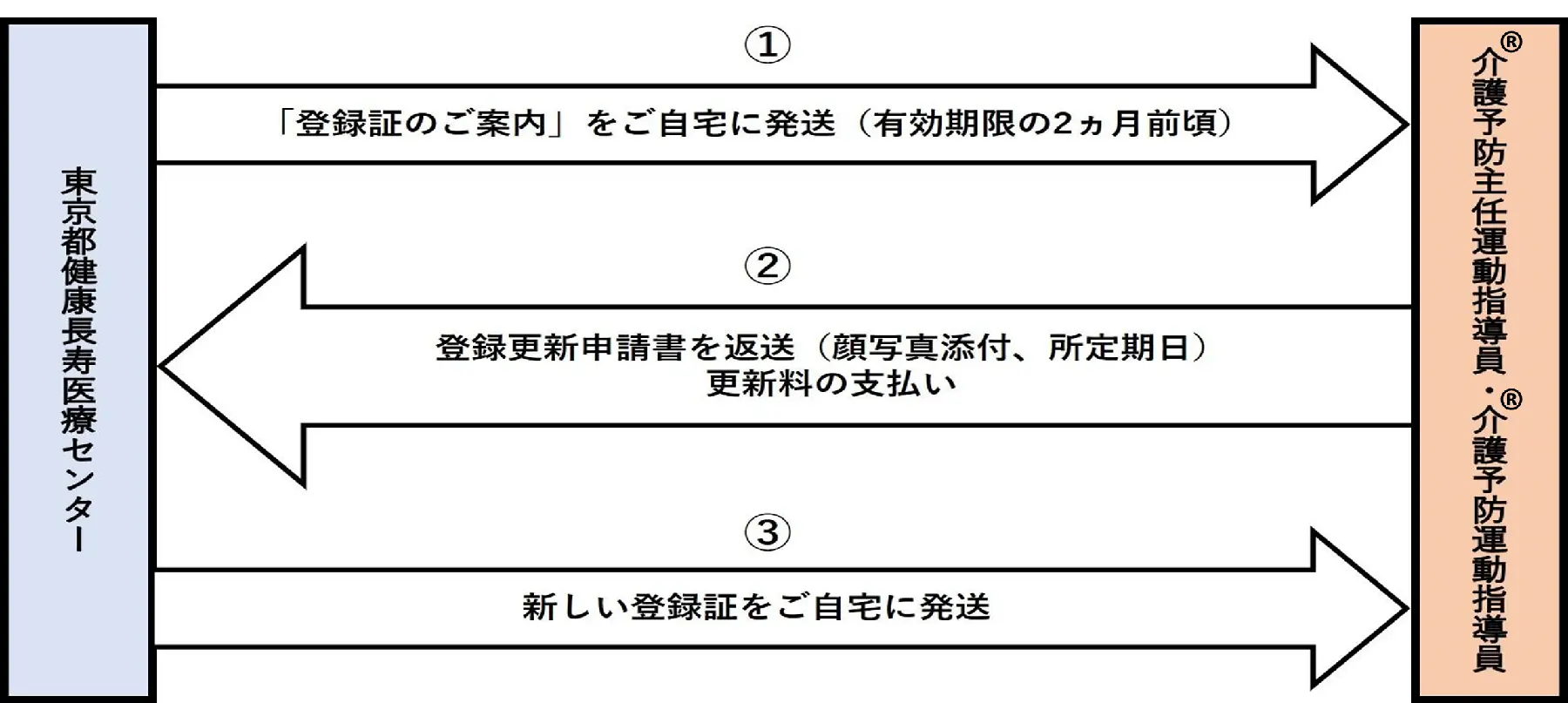 登録更新の流れについて