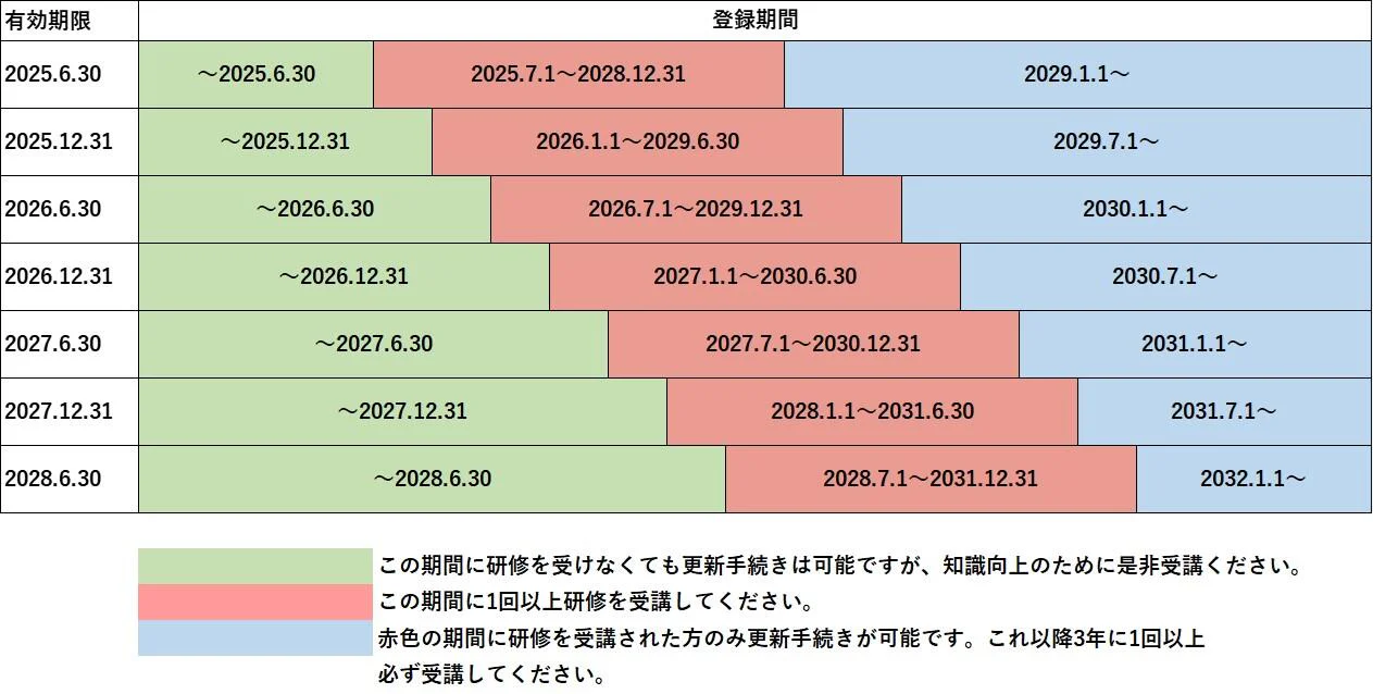 介護予防運動指導員®フォローアップ研修について 注意事項